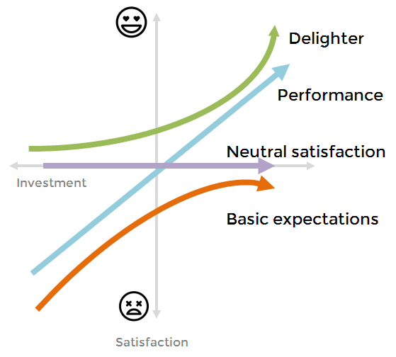 Diagram of the Kano model