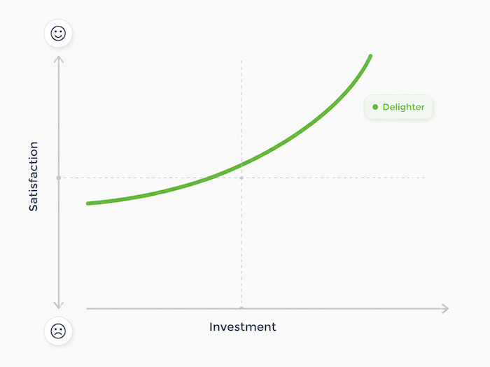 Delighter features in the Kano Model