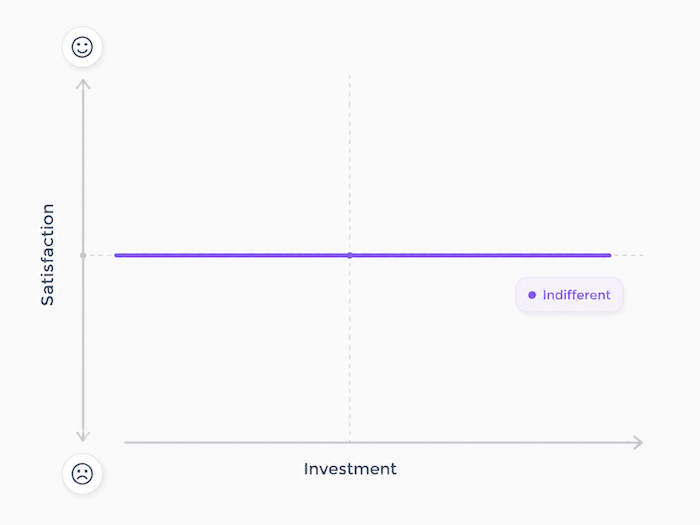 Indifferent features in the Kano Model