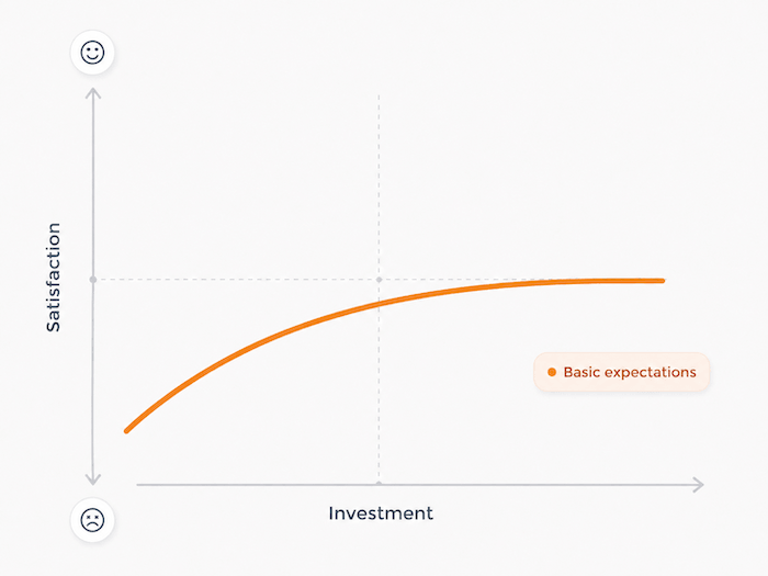 Must-have features in the Kano Model
