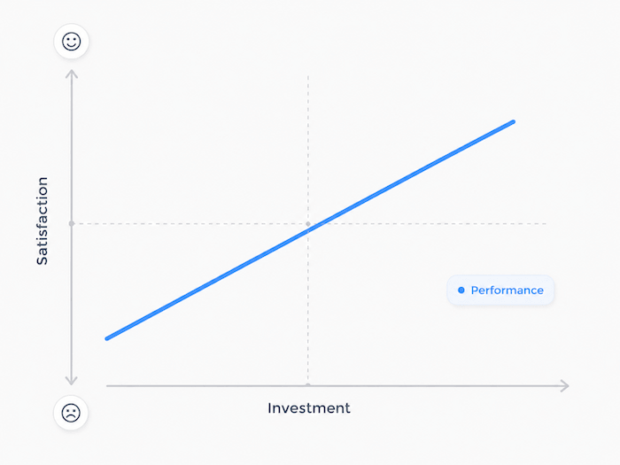 Performance features in the Kano Model