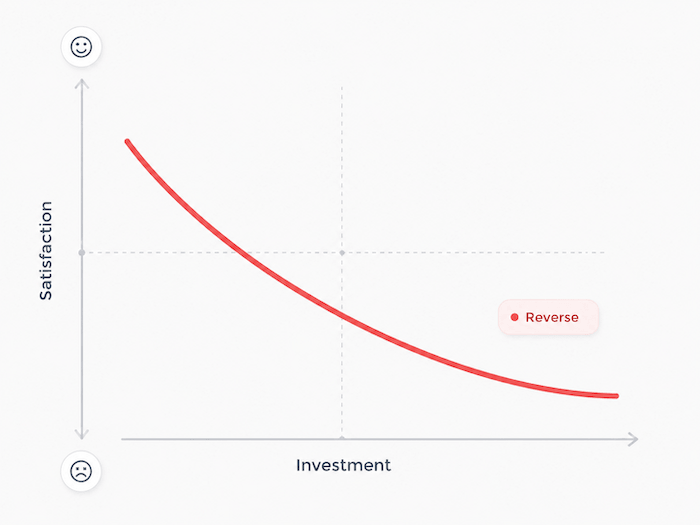 Reverse features in the Kano Model