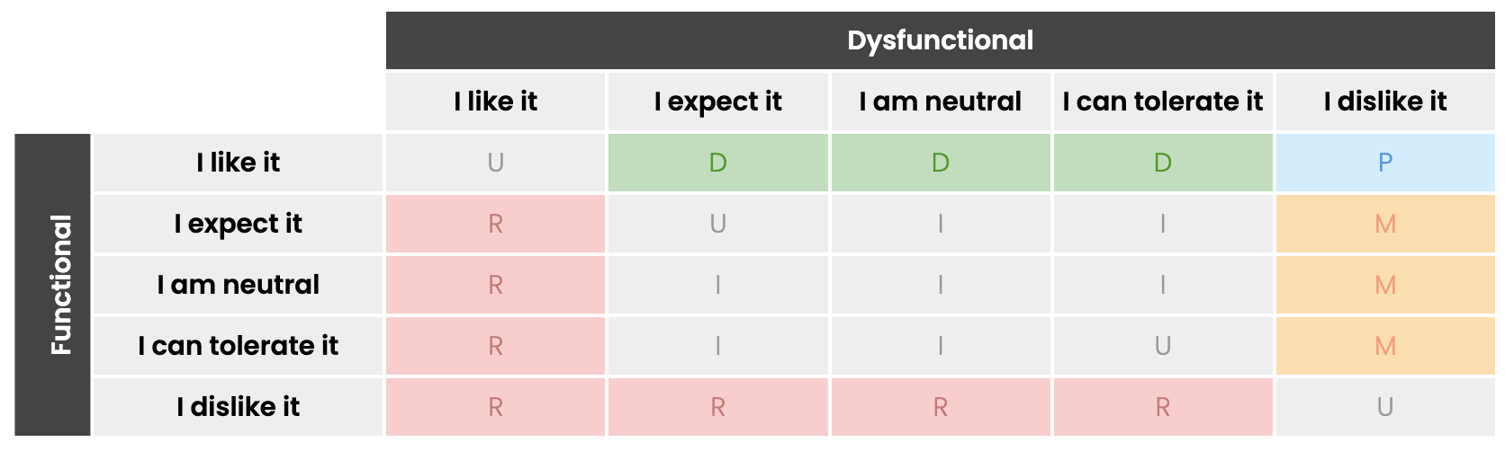 Screenshot of the Kano evaluation table