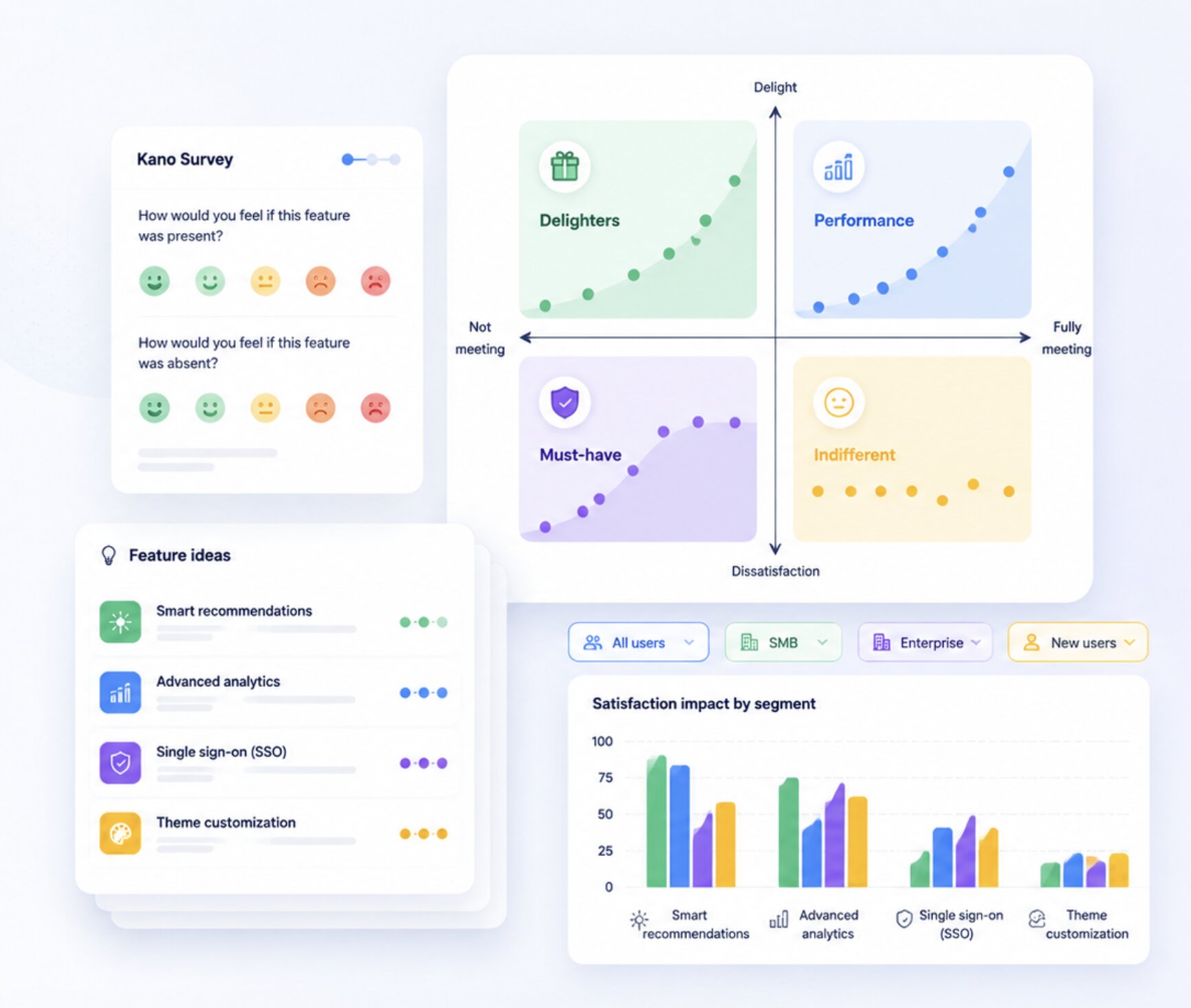 Data and charts representing Kano survey analysis