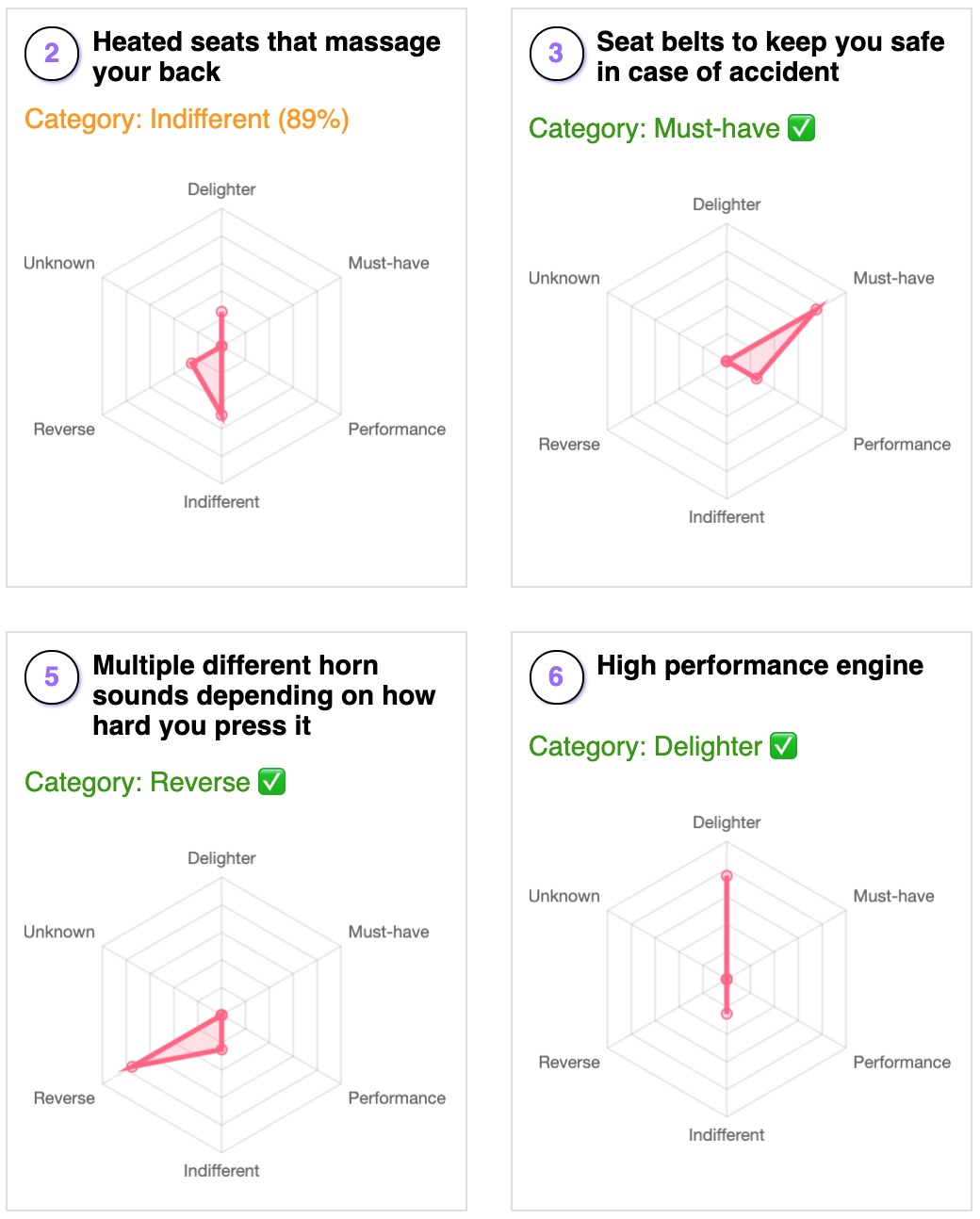 Example Kano categorisation analysis