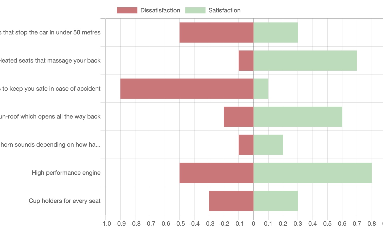 Screenshot of Kano satisfaction coefficient graph analysis
