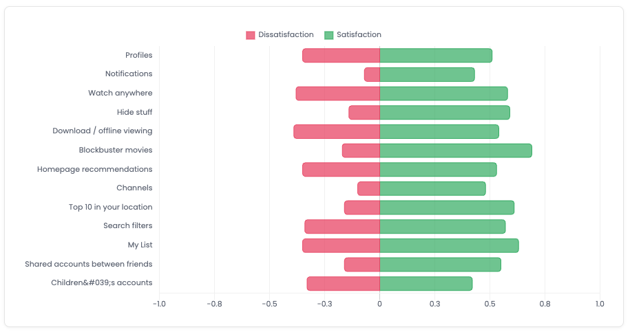 Timko's satisfaction coefficients in Kano model