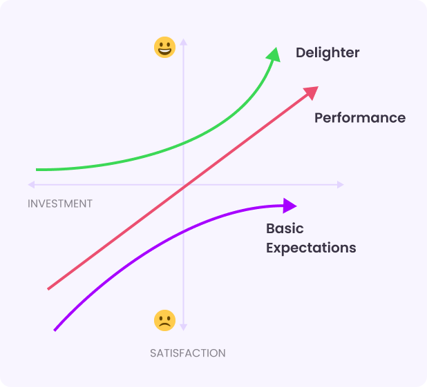 Diagram showing the Kano Model categories