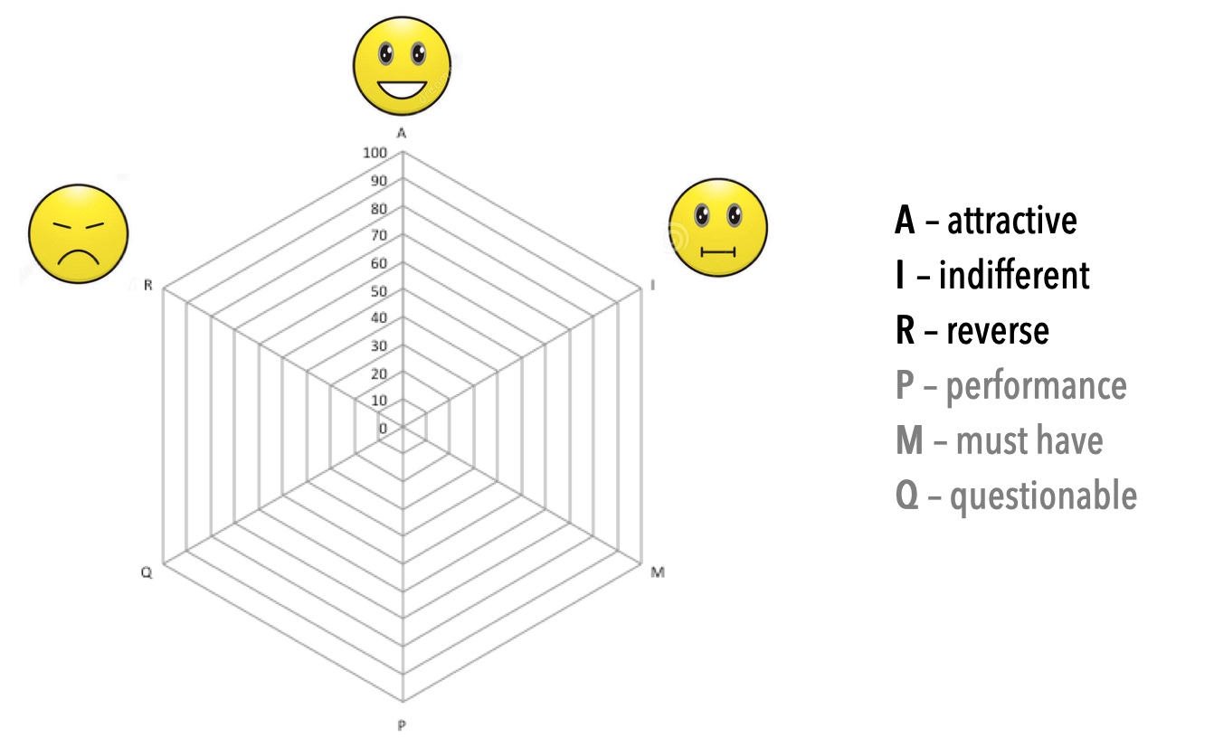 Radar chart showing Kano model categorisation