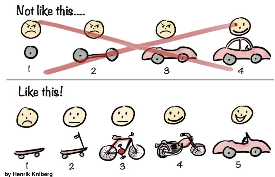 Minimum viable product visualisation by Henrik Kniberg